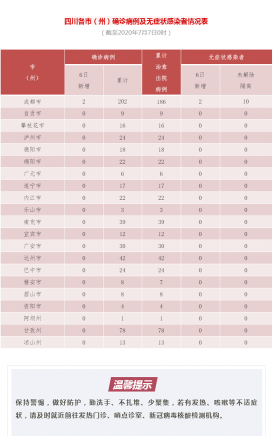 确诊病例|四川新增新型冠状病毒肺炎确诊病例2例 均为境外输入