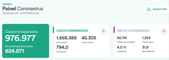 确诊病例|巴西新增确诊病例超4.5万例 累计确诊逾166万例