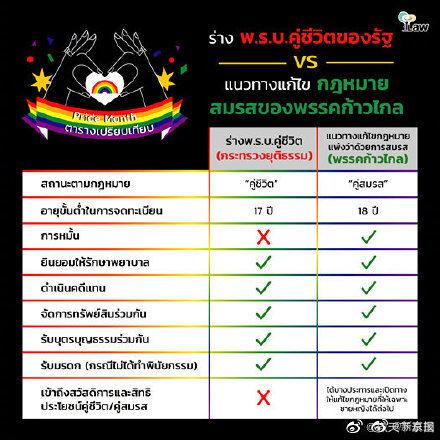 同性婚姻|亚洲第一国 泰国同性婚姻合法化草案通过