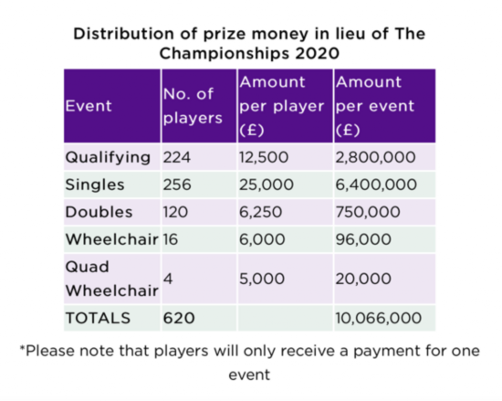 球员|温网发放千万英镑奖金 受益球员达620人