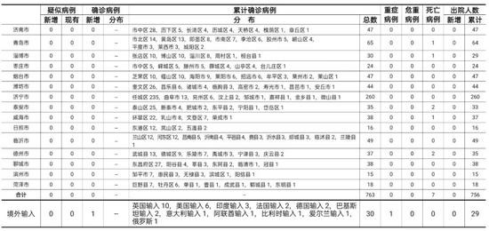 确诊病例|山东省输入确诊病例1例 输入无症状感染者4例