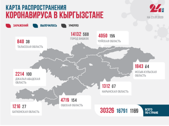 吉尔吉斯斯坦|吉尔吉斯斯坦新冠肺炎累计确诊超3万例