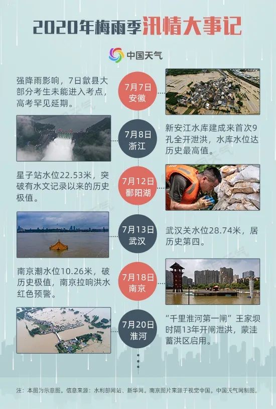 梅雨季|超长！暴力！破极值！大数据解读2020年梅雨季