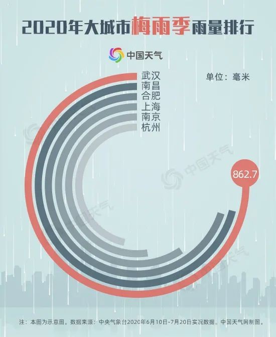 梅雨季|超长！暴力！破极值！大数据解读2020年梅雨季