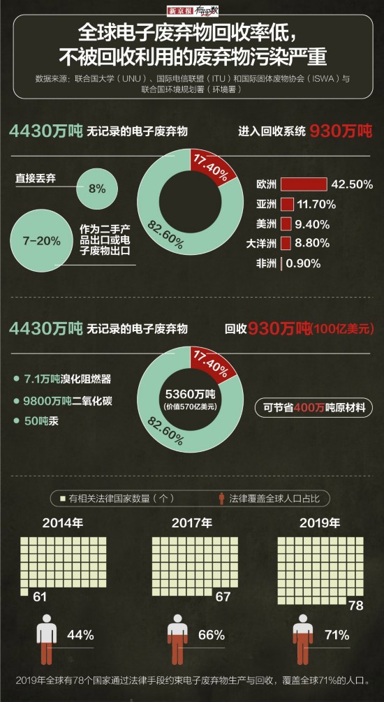 电子|2019年全球制造5360万吨电子垃圾 亚洲生产近一半