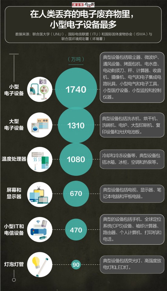 电子|2019年全球制造5360万吨电子垃圾 亚洲生产近一半