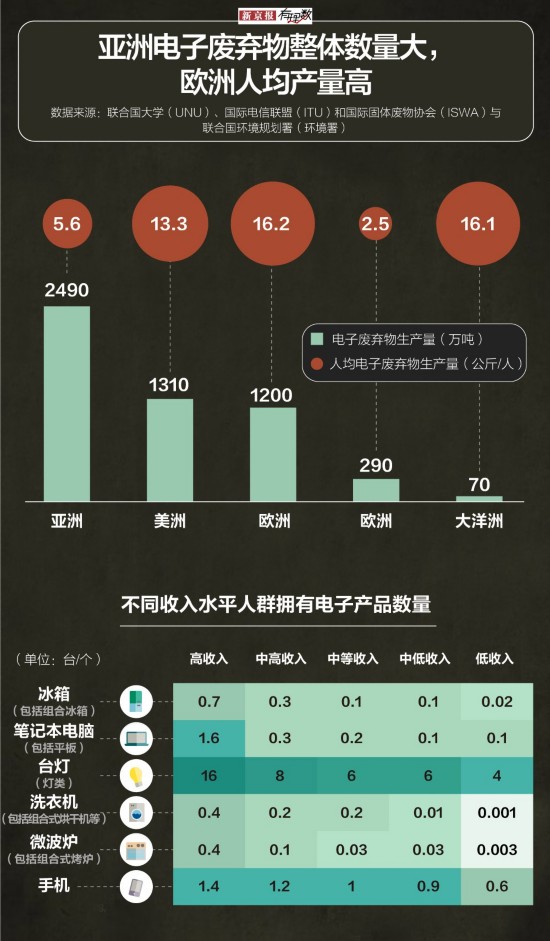 电子|2019年全球制造5360万吨电子垃圾 亚洲生产近一半
