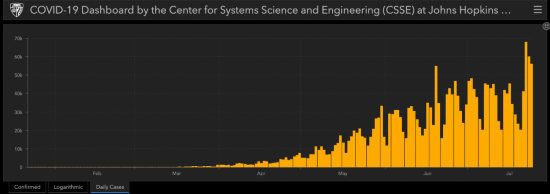 巴西单日新增确诊病例。/约翰斯&middot;霍普金斯大学官网截图