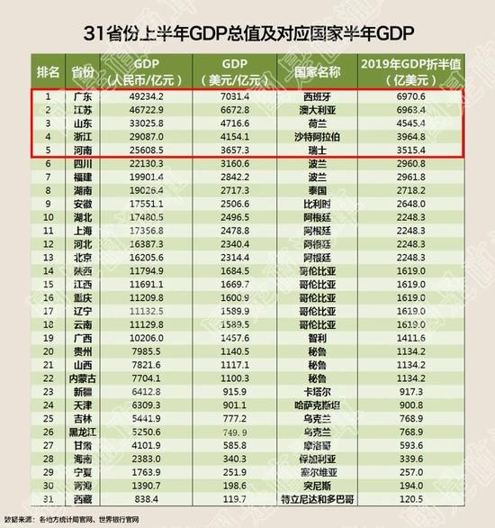 山东GDP|富可敌国！上半年这5省GDP可以排在全球前20