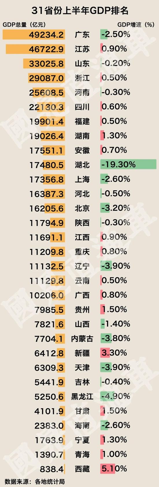 山东GDP|富可敌国！上半年这5省GDP可以排在全球前20