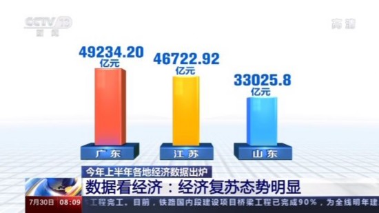 经济增速|2020年上半年经济数据出炉 19个省份GDP超一万亿元