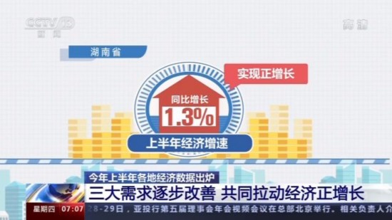 经济增速|2020年上半年经济数据出炉 19个省份GDP超一万亿元