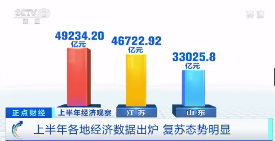 经济增速|31省份上半年GDP出炉：有一个迹象很明显！这三省份经济总量领跑