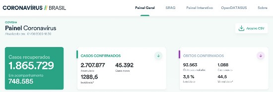 巴西|巴西新增45392例新冠肺炎确诊病例 累计确诊超270万例