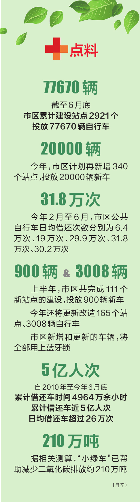 &ldquo;小绿车&rdquo;已成为市民短距离出行的首选。