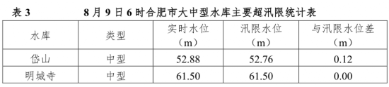 警戒水位|严防不懈！巢湖中庙站水位12.36米，仍超警戒水位1.86米！