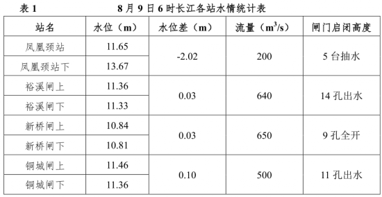 警戒水位|严防不懈！巢湖中庙站水位12.36米，仍超警戒水位1.86米！