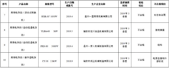电热|注意！4批次商用电热铛不合格，涉及这些项目