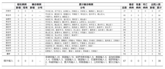 确诊病例|山东日照报告孟加拉国输入确诊病例3例,无症状感染者5例