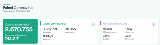 确诊病例|巴西单日新增确诊病例逾3万例 累计超353万例