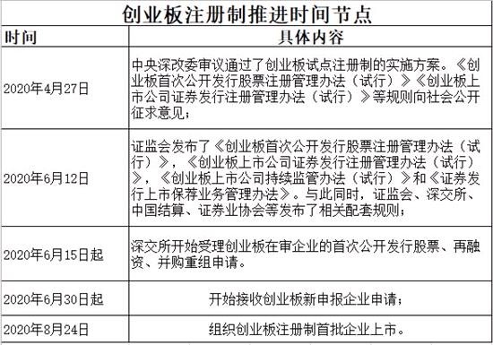 放宽涨跌幅 扎根版块定位：创业板注册制首批企业鸣锣在即