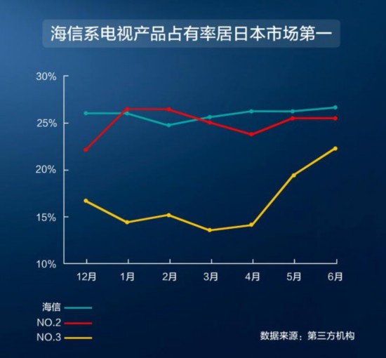 超越索尼夏普 海信系电视上半年销量居日本第一