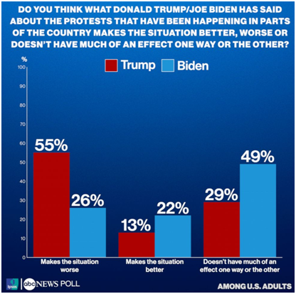 特朗普|民调:多数美国人认为,特朗普就抗议发表的言论让情况变更糟!