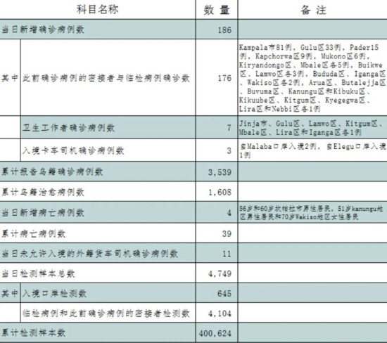 新冠|三名中国公民在乌干达新冠检测呈阳性 驻乌使馆发提醒