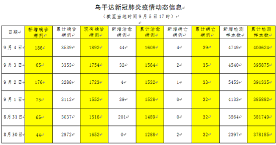 新冠|三名中国公民在乌干达新冠检测呈阳性 驻乌使馆发提醒