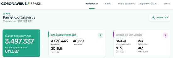 新冠|巴西新冠肺炎累计确诊人数超423万 传染率回升