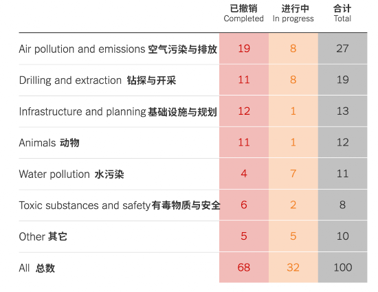 △分析显示,已经有近70向环境法规被撤销 图片来源:《纽约时报》