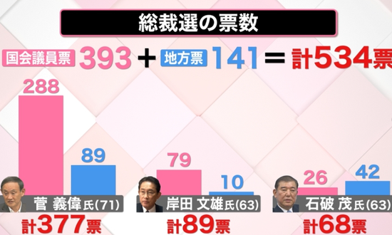 内阁官房长官|菅义伟接手安倍，谁接手菅义伟？这三人成焦点人物