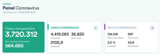 巴西|巴西累计确诊新冠近442万，病毒基本传染数达4月以来最低