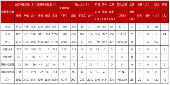 第二轮第二批中央生态环境保护督察边督边改情况汇总表。图片来自生态环境部