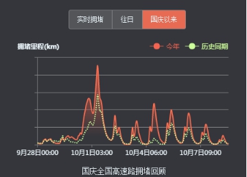 大数据看十一：各地商圈出现&ldquo;红色拥堵&rdquo; 游乐场迎来&ldquo;高光时刻&rdquo;