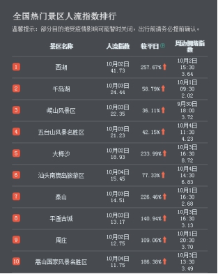 大数据看十一：各地商圈出现&ldquo;红色拥堵&rdquo; 游乐场迎来&ldquo;高光时刻&rdquo;