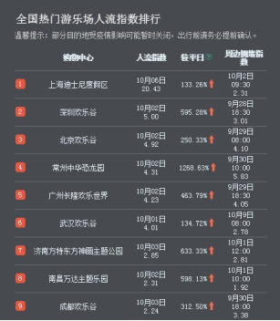 大数据看十一：各地商圈出现&ldquo;红色拥堵&rdquo; 游乐场迎来&ldquo;高光时刻&rdquo;