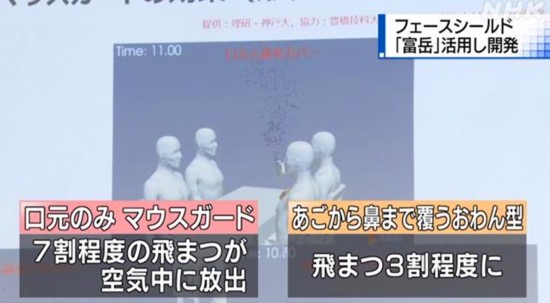 富岳|日本利用超级计算机“富岳”设计出新型防护面罩 可将飞沫传播控制在3成以内