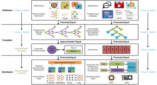 首提新概念,清华研发类脑计算机