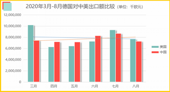 △2020年3月至8月间德国对中美出口额比较