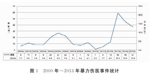 图源：“暴力伤医事件大数据研究——基于2000年~2015年媒体报道”，载于《医学与哲学》（以下图表同源）