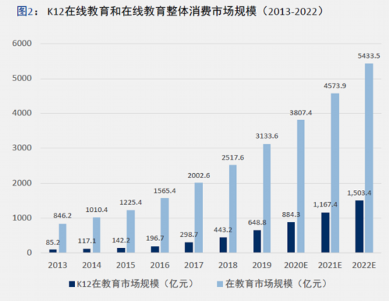 来源：中科院《中国K12在线教育市场调研及用户消费行为报告》 