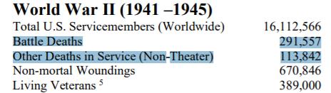 △美军在二战中战斗死亡人数与非战斗死亡人数(图片来源:美国退伍军人事务部)