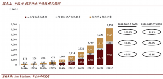 来源：中金《AI+教育：自适应学习推动因材施教的教育革命》 