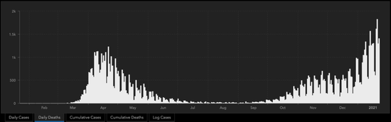 英国单日死亡病例变化。/约翰斯&middot;霍普金斯大学网站截图