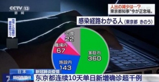 重症|日媒：紧急事态宣言发布两周未见起效 多地重症病例数居高不下
