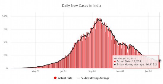 △图片来自《印度时报》