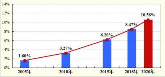 中国公民具备科学素质比例达10.56%京沪超24%