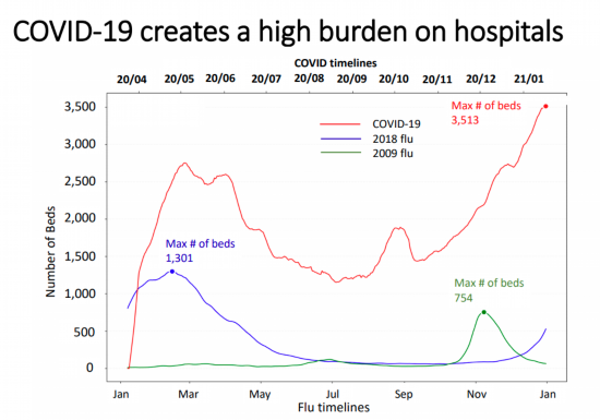 医院|加拿大安大略省半数医院超负荷 重症监护病床已经或者即将告罄