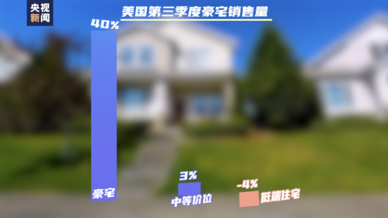 豪宅|豪宅卖疯！40%涨幅背后 谁来倾听美国贫困者的悲歌